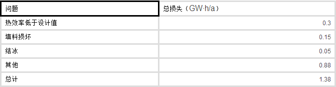 告诉你怎样挑选节能冷却塔和冷却塔性能降低的主要原因