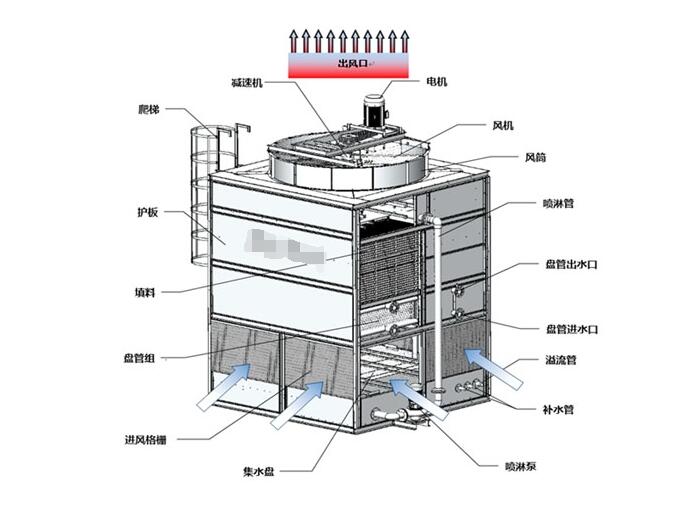 环保冷却塔的保养方法有那些